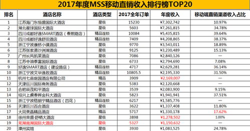 2017年度中国酒店业移动互联网营销数据分析报告