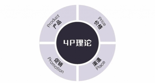 从四P到共赢 营销理论视角下基金产品互联网销售的演变逻辑