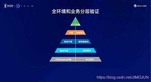 金融级互联网产品持续交付的挑战与应对 聚焦互联网销售场景